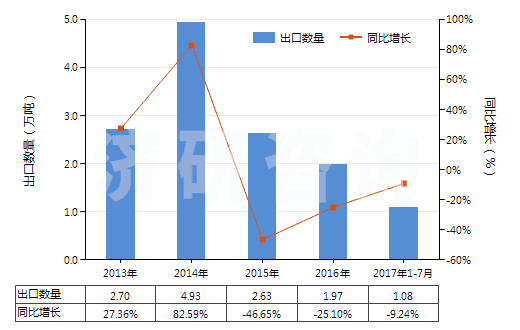 2013-2017年7月中國(guó)硫化橡膠線及繩(HS40070000)出口量及增速統(tǒng)計(jì)